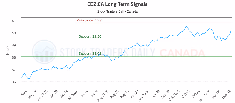 Stock Chart for CDZ:CA