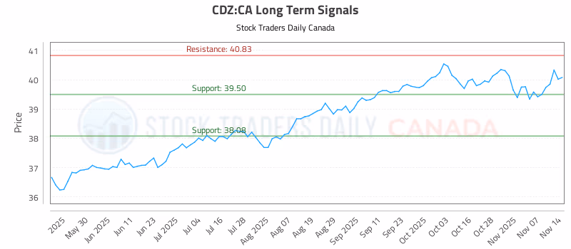 Stock Chart for CDZ:CA