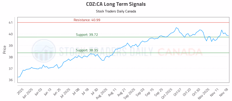 Stock Chart for CDZ:CA