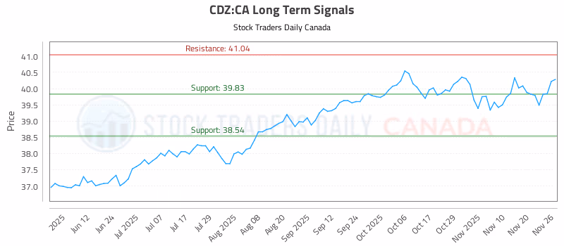 Stock Chart for CDZ:CA