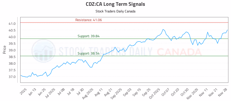 Stock Chart for CDZ:CA