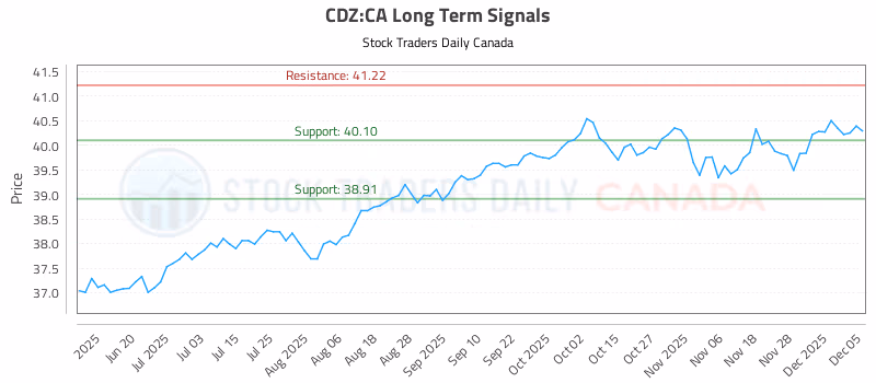 Stock Chart for CDZ:CA