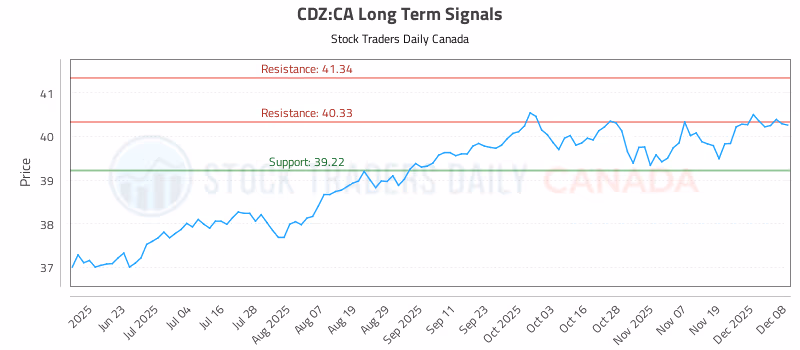 Stock Chart for CDZ:CA