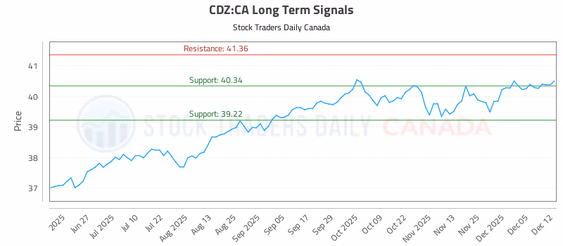 Stock Chart for CDZ:CA
