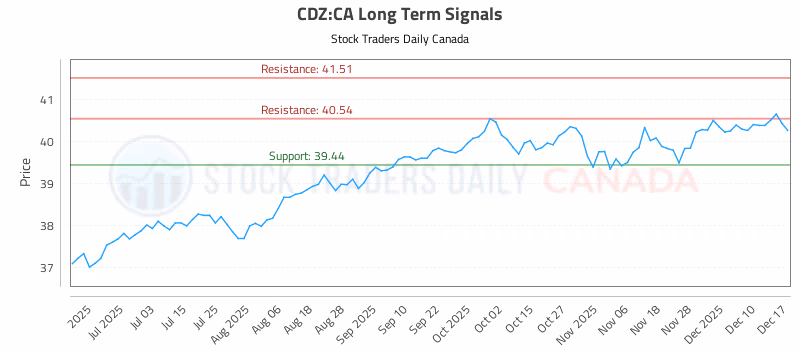 Stock Chart for CDZ:CA