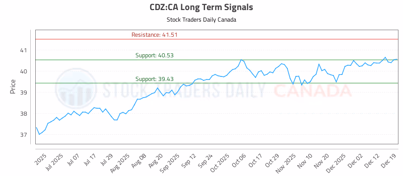 Stock Chart for CDZ:CA