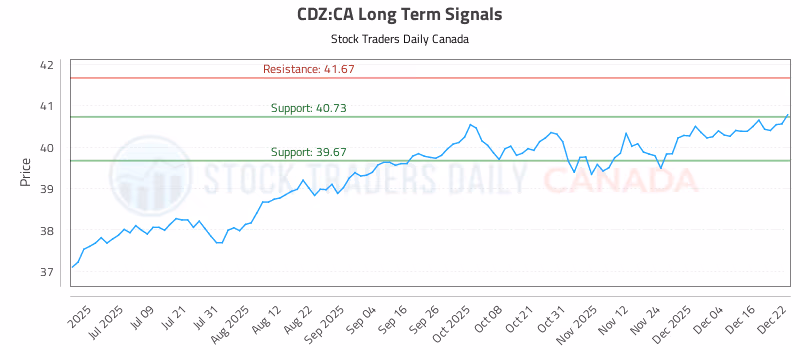 Stock Chart for CDZ:CA