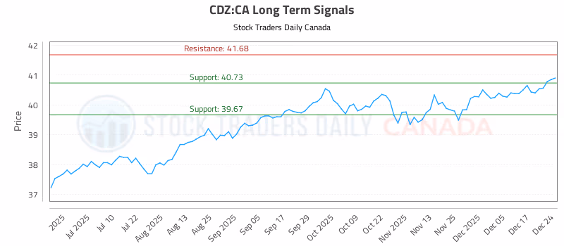 Stock Chart for CDZ:CA
