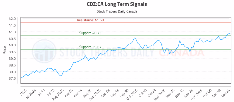 Stock Chart for CDZ:CA