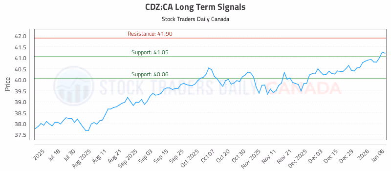 Stock Chart for CDZ:CA