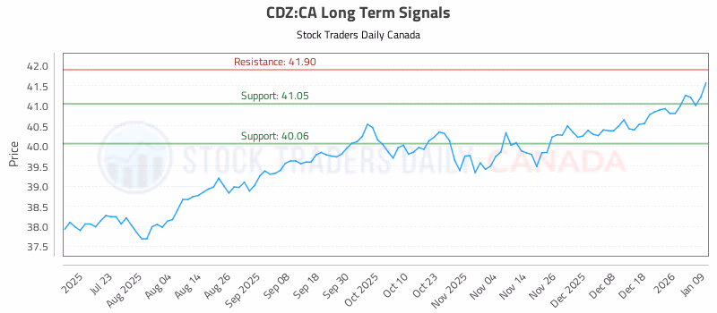 Stock Chart for CDZ:CA