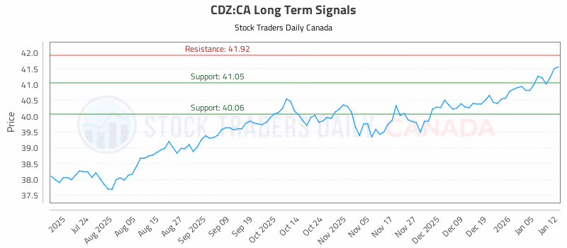 Stock Chart for CDZ:CA