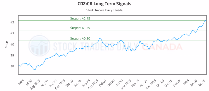 Stock Chart for CDZ:CA