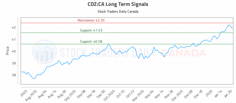 Stock Chart for CDZ:CA