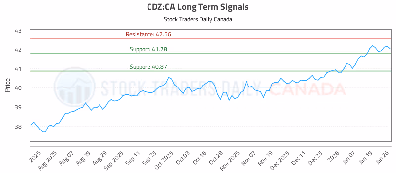 Stock Chart for CDZ:CA