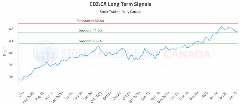 Stock Chart for CDZ:CA