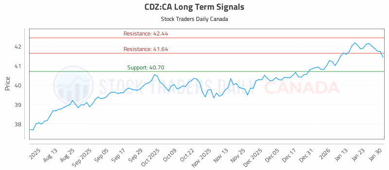 Stock Chart for CDZ:CA