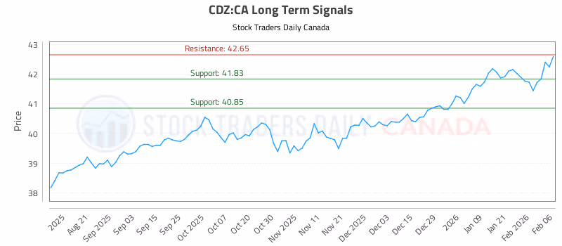 Stock Chart for CDZ:CA