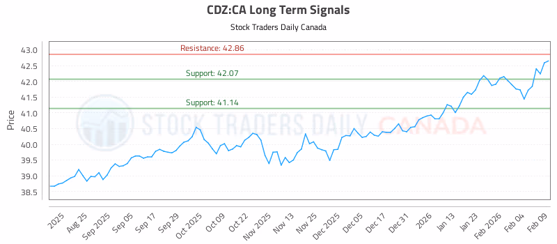 Stock Chart for CDZ:CA