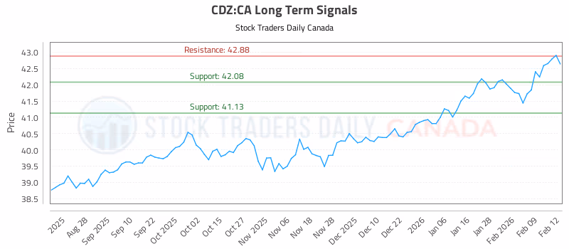 Stock Chart for CDZ:CA