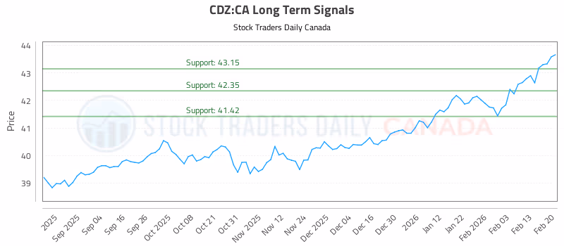 Stock Chart for CDZ:CA