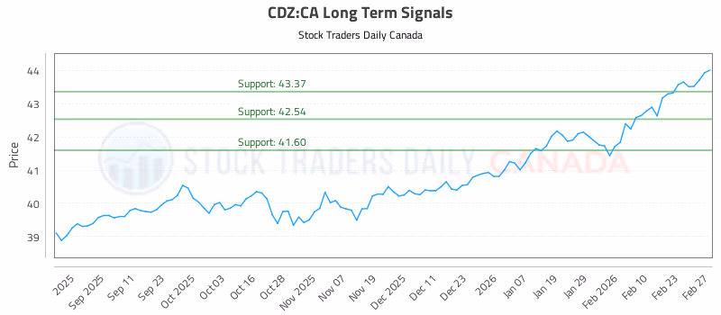 Stock Chart for CDZ:CA