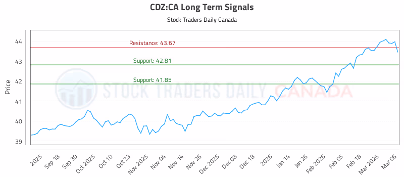 Stock Chart for CDZ:CA