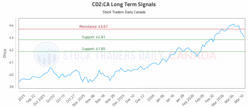 Stock Chart for CDZ:CA