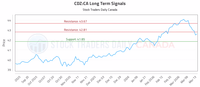 Stock Chart for CDZ:CA