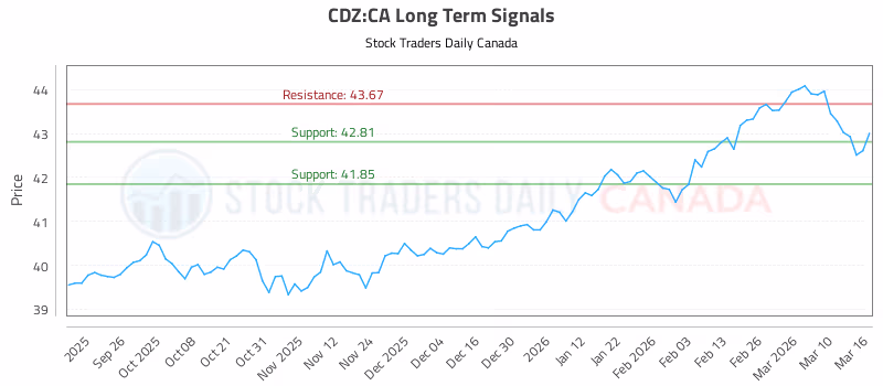 Stock Chart for CDZ:CA