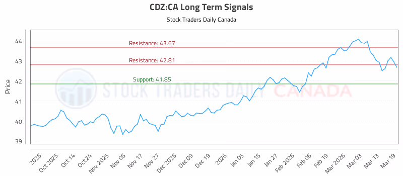 Stock Chart for CDZ:CA
