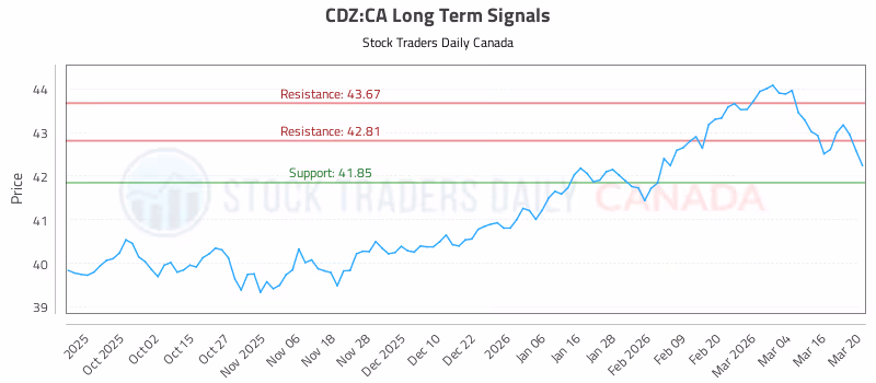 Stock Chart for CDZ:CA