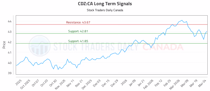 Stock Chart for CDZ:CA