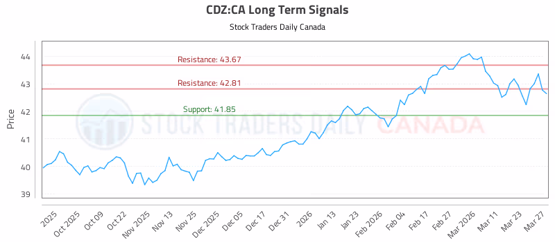 Stock Chart for CDZ:CA