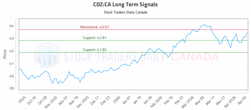 Stock Chart for CDZ:CA