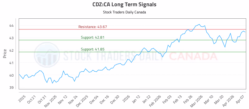 Stock Chart for CDZ:CA