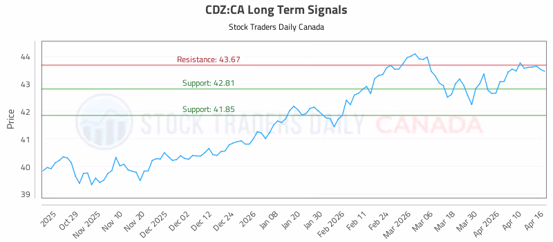 Stock Chart for CDZ:CA