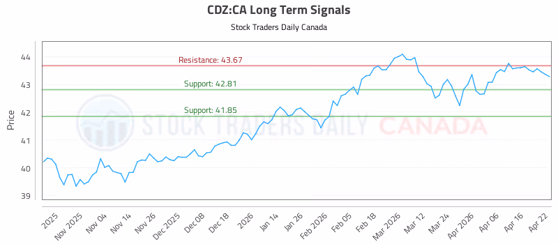 Stock Chart for CDZ:CA
