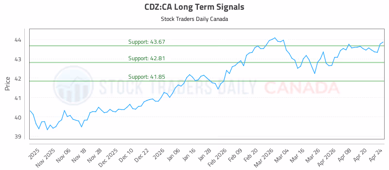 Stock Chart for CDZ:CA