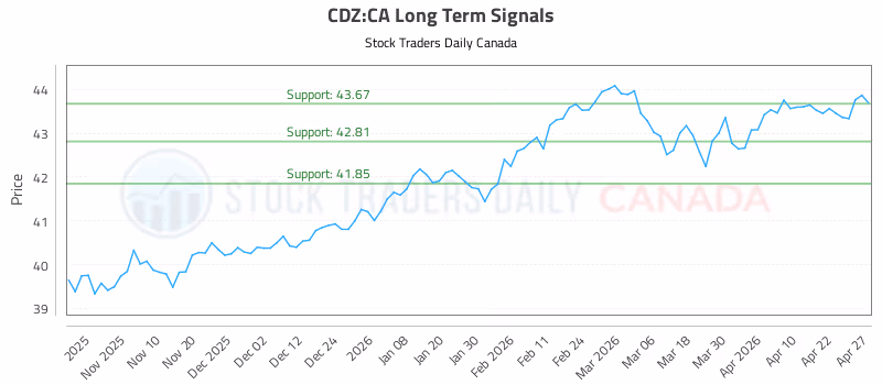 Stock Chart for CDZ:CA