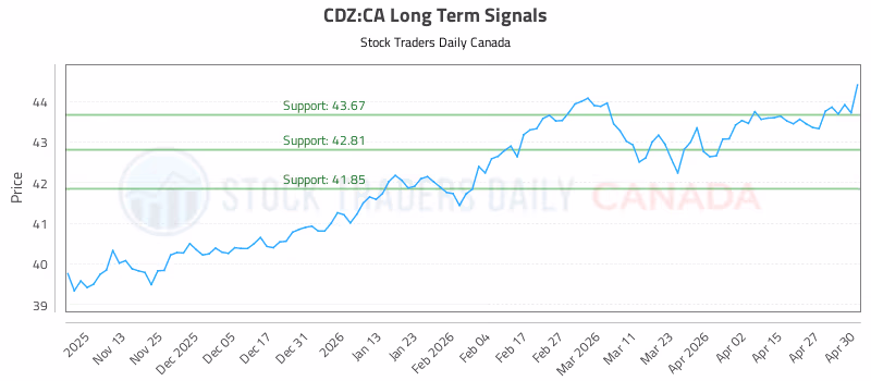 Stock Chart for CDZ:CA
