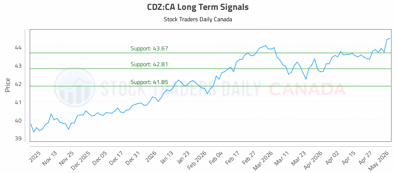 Stock Chart for CDZ:CA