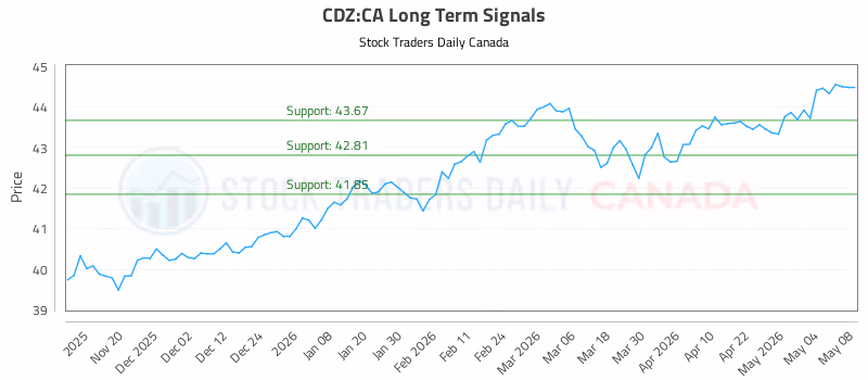 Stock Chart for CDZ:CA