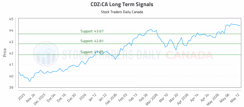 Stock Chart for CDZ:CA