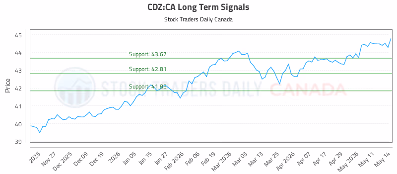 Stock Chart for CDZ:CA