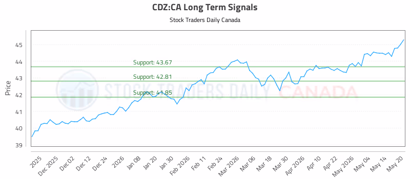 Stock Chart for CDZ:CA