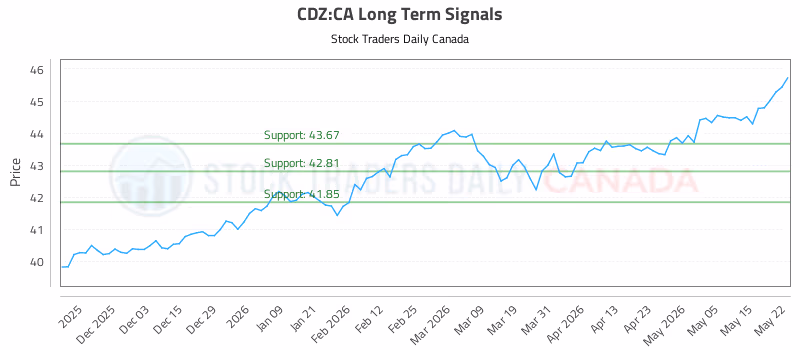 Stock Chart for CDZ:CA