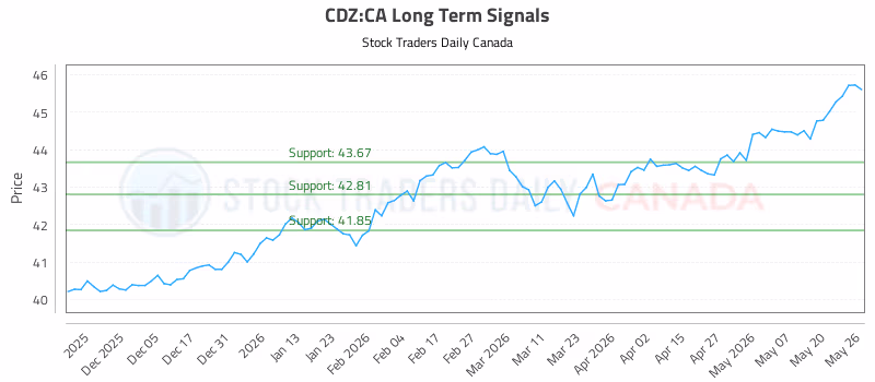 Stock Chart for CDZ:CA