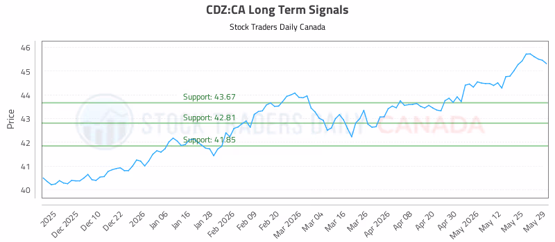 Stock Chart for CDZ:CA