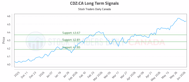 Stock Chart for CDZ:CA